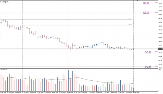 Недельный анализ 09-13.04.2018 Форекс|Bitcoin|Золото|S&P500|Нефть|Ethereum