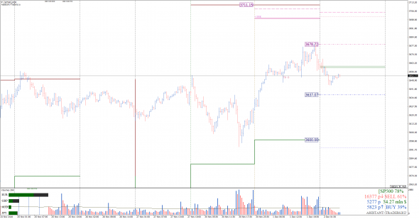 Sentiment CoT: покупатели деривативов на S&P500 уменьшили денежный перевес в 4 раза