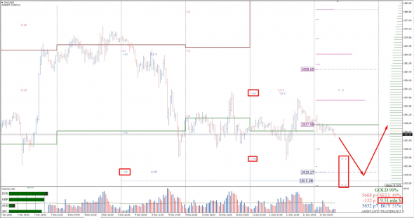 Gold Futures: cкрытый набор позиций на покупку продолжиться