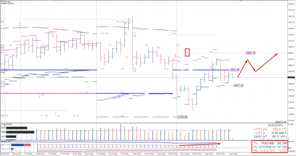 Gold Futures: cкрытый набор позиций на покупку продолжиться