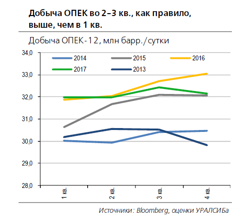 НЕФТЬ ( 16-22 апреля)