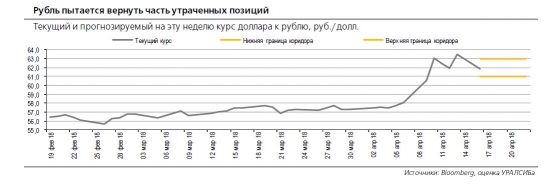 РУБЛЬ (16-22 апреля)