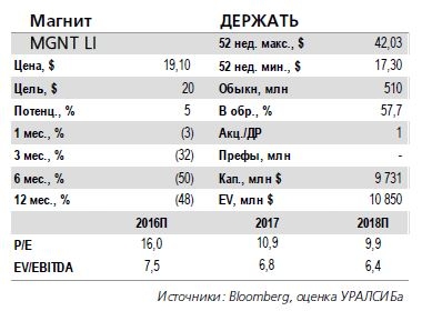 МАГНИТ. Прогноз результатов за 1 кв. 2018 г. по МСФО: динамика, скорее всего, останется невпечатляющей