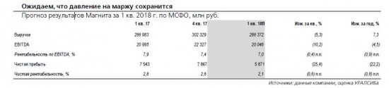 МАГНИТ. Прогноз результатов за 1 кв. 2018 г. по МСФО: динамика, скорее всего, останется невпечатляющей