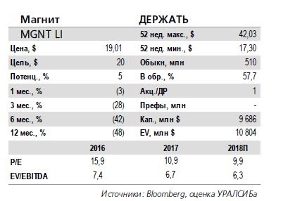 Магнит. Результаты за 1 кв. 2018 г. незначительно лучше ожиданий.