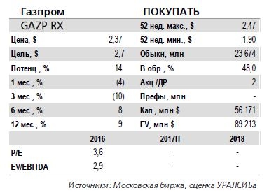 Нефть и газ. ГАЗПРОМ.Рассматривается проект строительства нового газохимического комплекса