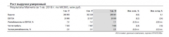 Магнит. Результаты за 1 кв. 2018 г. незначительно лучше ожиданий.