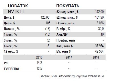 НОВАТЭК. Результаты за 1 кв. 2018 г. по МСФО: рост EBITDA на 8% и снижение СДП на 13% год к году