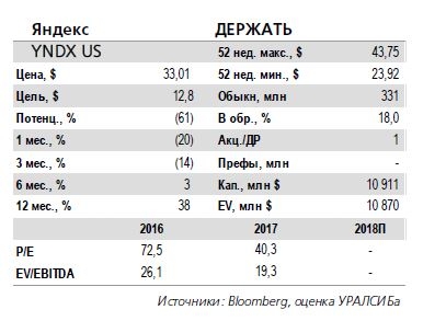 ЯНДЕКС. Результаты за 1 кв. 2018 г. по US GAAP: быстрый рост выручки, но рентабельность ниже ожиданий