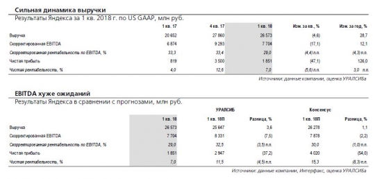 ЯНДЕКС. Результаты за 1 кв. 2018 г. по US GAAP: быстрый рост выручки, но рентабельность ниже ожиданий