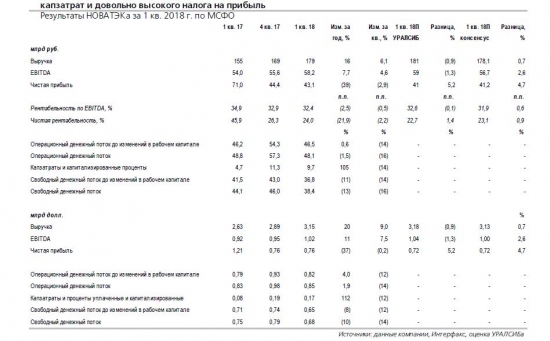 НОВАТЭК. Результаты за 1 кв. 2018 г. по МСФО: рост EBITDA на 8% и снижение СДП на 13% год к году