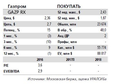 ГАЗПРОМ. Результаты по МСФО за 4 кв. 2017 г.: EBITDA выросла на 11% год к году, превысив ожидания