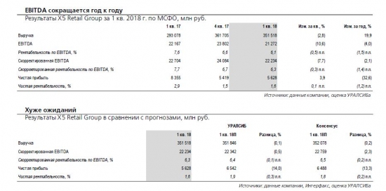 X5 Retail Group Результаты за 1 кв. 2018 г. по МСФО: слабее ожиданий рынка