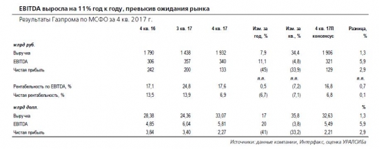 ГАЗПРОМ. Результаты по МСФО за 4 кв. 2017 г.: EBITDA выросла на 11% год к году, превысив ожидания