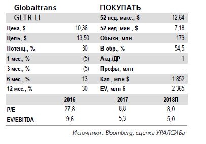 Globaltrans. Депозитарные расписки ж/д оператора недооценены