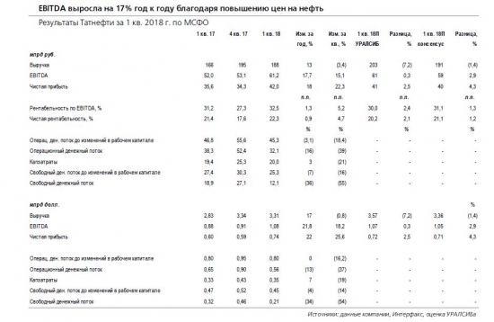 Татнефть:  Результаты за 1 кв. 2018 г. по МСФО: EBITDA увеличилась на 18% год к году за счет роста цен
