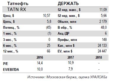 Татнефть:  Результаты за 1 кв. 2018 г. по МСФО: EBITDA увеличилась на 18% год к году за счет роста цен