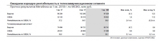 МегаФон. Прогноз результатов за 1 кв. 2018 г. по МСФО: ожидаем достаточно хорошую динамику