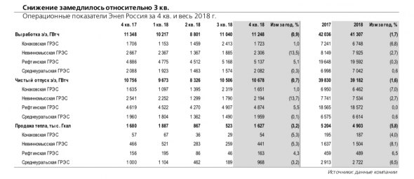 Энел Россия: избыток мощностей продолжает негативно сказываться на продажах энергии