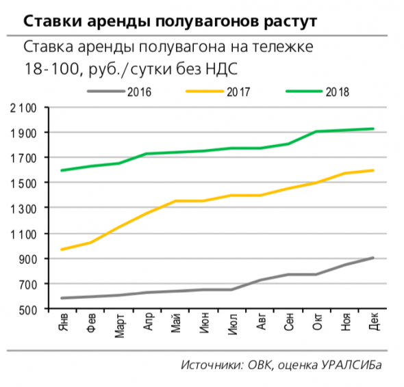 Globaltrans: ставки аренды остаются высокими