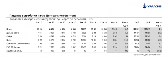 РусГидро: относительно слабый 4 кв. из-за эффекта высокой базы