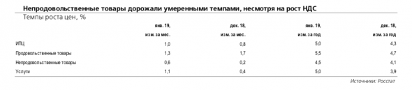 В январе темпы роста цен увеличились до 5% год к году