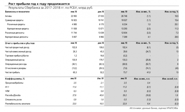 Сбербанк: прибыль вернулась к месячным рекордам