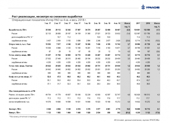 Интер РАО Неоднозначные операционные показатели за 4 кв. 2018 г.