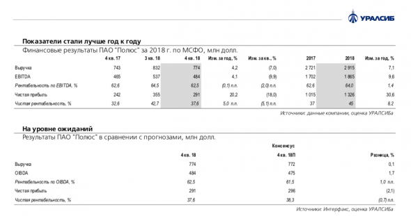 Полюс: финансовые показатели по МСФО улучшились