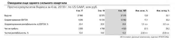 Яндекс: ожидаем сохранения сильной динамики выручки