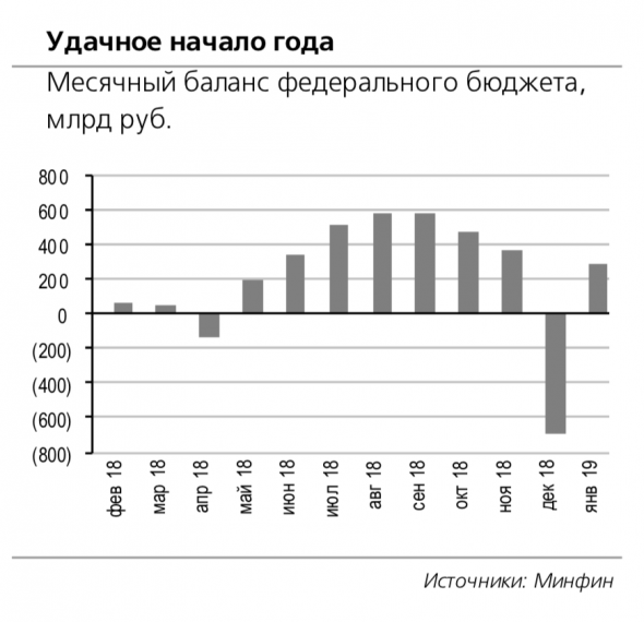 Рост НДС и цен на энергоносители обеспечил наполнение бюджета