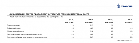 Промпроизводство выросло на 1,1% год к году в январе