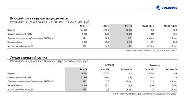 Результаты Яндекс за 4 кв. 2018 г. превзошли ожидания