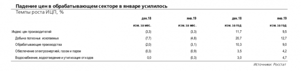 Дефляция цен производителей наблюдается второй месяц подряд