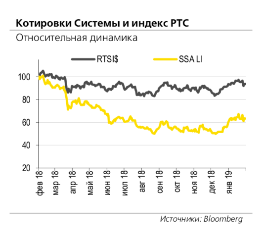 СИСТЕМА ПРОДАЕТ КОНТРОЛЬ В «ЛИДЕР ИНВЕСТЕ» ГРУППЕ «ЭТАЛОН»