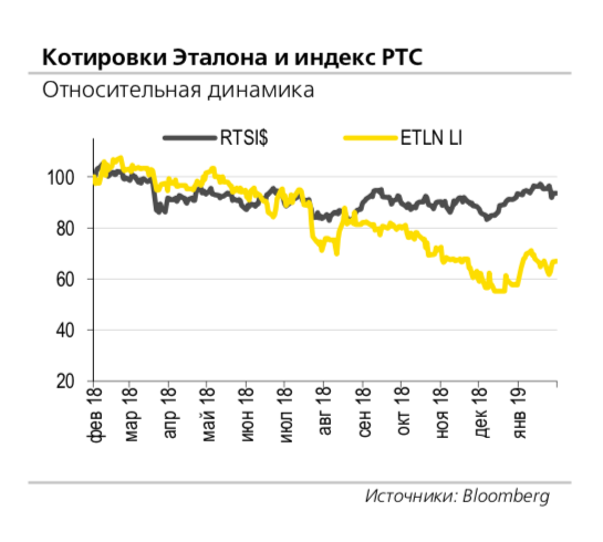 СИСТЕМА ПРОДАЕТ КОНТРОЛЬ В «ЛИДЕР ИНВЕСТЕ» ГРУППЕ «ЭТАЛОН»