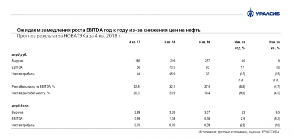 НОВАТЭК: прогноз результатов за 4 кв. 2018 г. по МСФО