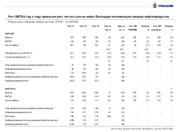 Газпром нефть: EBITDA выросла на 22% год к году, коэффициент дивидендных выплат за год превысит 35%