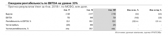 Veon: ожидаем органического роста на большинстве рынков присутствия