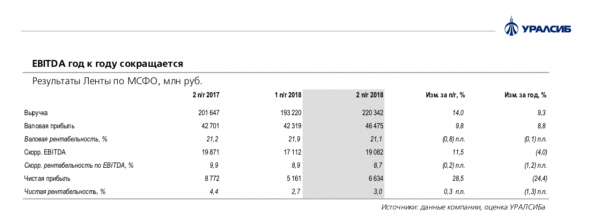 Лента: замедление роста выручки и снижение EBITDA