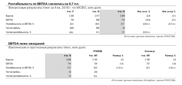 Veon: лучше ожиданий по выручке, но хуже по EBITDA