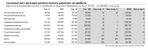 Сбербанк: неизбежное сезонное сокращение прибыли