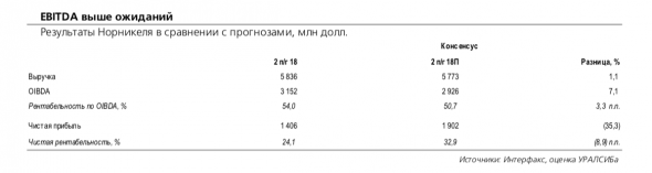 Норильский никель: хорошие результаты за 2 п/г 2018 г. по МСФО