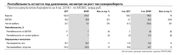 Аэрофлот: рентабельность останется под давлением из-за роста топливных расходов и конкуренции