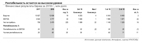 Евраз: рост свободного денежного потока