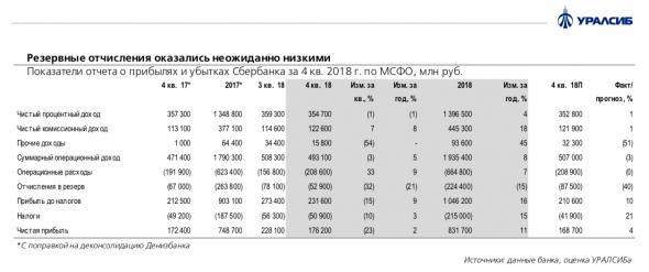 Сбербанк: все годовые цели достигнуты