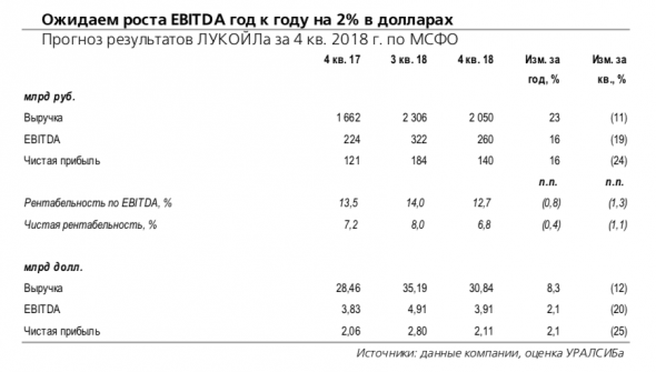 ЛУКОЙЛ: ожидаем роста EBITDA в долларах на 2% год к году