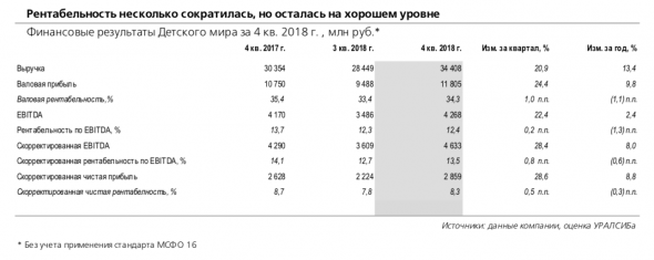 Детский мир: хорошие результаты по МСФО в 4 кв. 18 г.