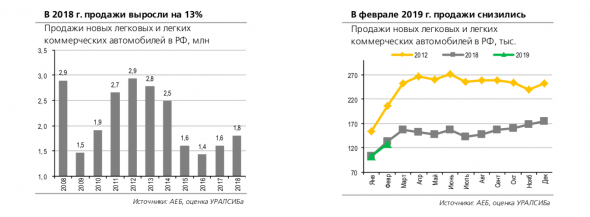 Двухлетний восходящий тренд автомобильного рынка прервался