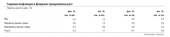 В феврале темпы роста цен достигли 5,2% год к году